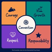 Connection  Courage  Growth  Respect   Responsibility