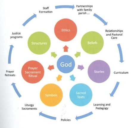 Catholic_Identity_Diagram.JPG