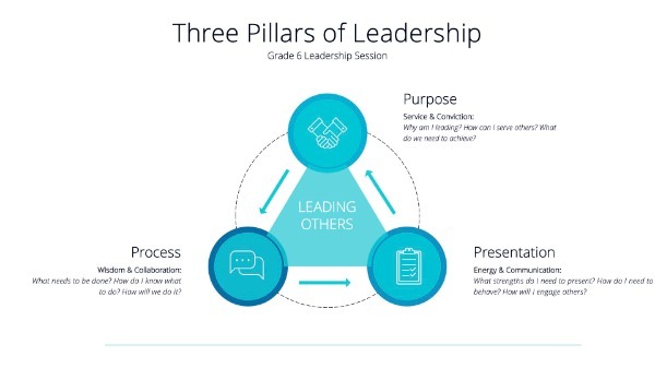 Three_Pillars_of_Leadership.jpg