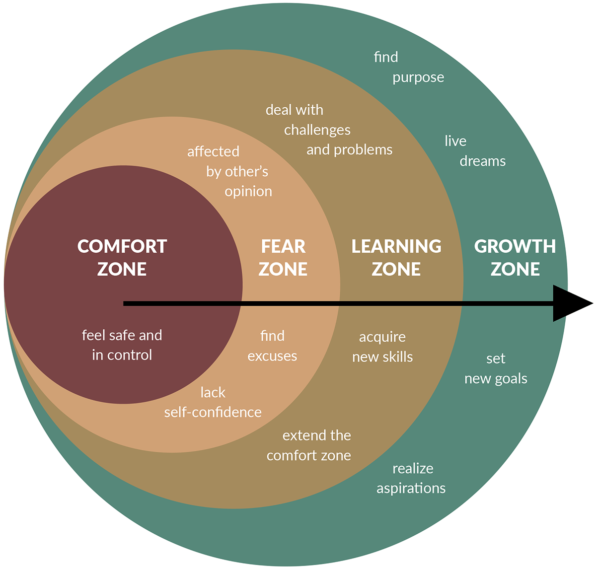 Zones of Comformt