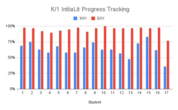 K/1 InitiaLit Progress Tracking