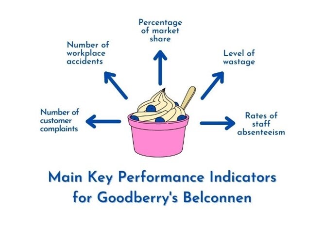Goodberry Performance Indicators
